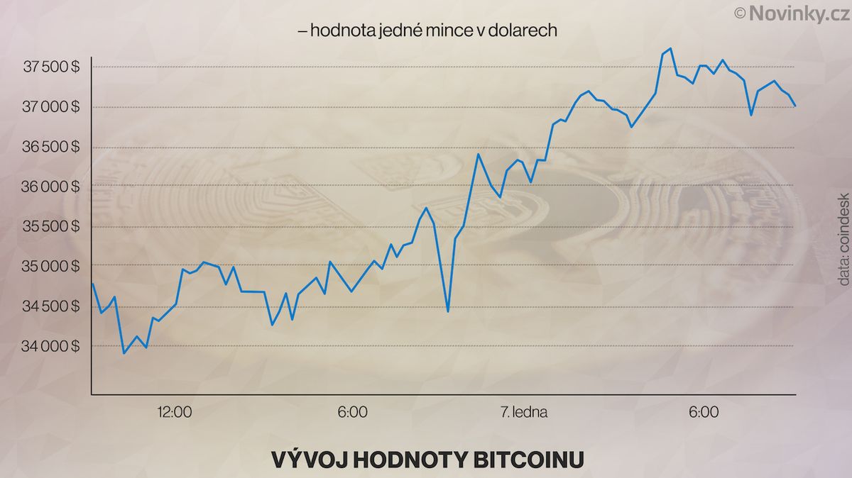 Bitcoin posiluje o 2000 dolarů každý den, už se přiblížil hranici 38 000 dolarů